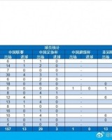 九游平台APP-毕津浩完成各项职业赛事200场里程碑，共打入19球